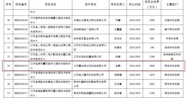 赛拉弗获批成立江苏省工程技术研究中心